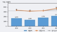 제일테크노스, 주가와 거래량 동반 상승... 주가 +9.54% ↑