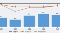 포인트모바일, 전일 대비 -11.3% 하락... 거래량은 전일 3배 이상