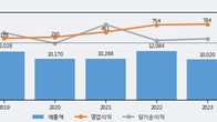 AJ네트웍스, 주가 +4.65% 상승 중... 최근 5거래일 최고 거래량 돌파