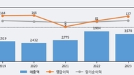동일고무벨트, 주가와 거래량 동반 상승... 주가 +12.23% ↑