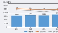 한전산업, 주가 +8.13% 상승 중... 최근 5거래일 최고 거래량 돌파