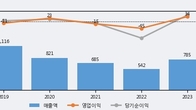 보성파워텍, 전일 대비 거래량 3배 이상 급증... 주가 +5.01% ↑