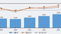 유니크, 전일 대비 +5.38% 상승... 거래량 전일 3배 이상