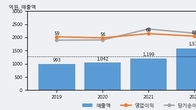 피제이전자, 거래량 증가하며 주가 상승... 주가 +6.57% ↑