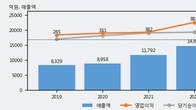 대동, 거래량 증가하며 주가 상승... 주가 +14.82% ↑