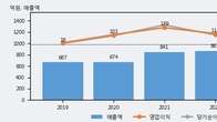 HRS, 주가와 거래량 동반 상승... 주가 +5.04% ↑