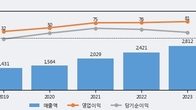 대동기어, 거래량 증가하며 주가 상승... 주가 +5.62% ↑