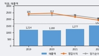 풍국주정, 주가 +6.89% 상승 중... 최근 5거래일 최고 거래량 돌파
