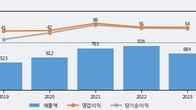 이랜시스, 주가 +8.22% 상승 중... 최근 5거래일 최고 거래량 돌파
