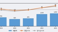 한국화장품제조, 주가 +15.61% 상승 중... 거래량 급증