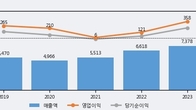DRB동일, 주가 +21.38% 상승 중... 최근 5거래일 최고 거래량 돌파