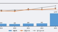 폴라리스오피스, 전일 대비 +7.03% 상승... 거래량 전일 3배 이상