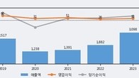신원종합개발, 거래량 최근 5거래일 최고치 돌파... 주가는 -5.56% 하락