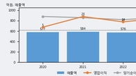PN풍년, 주가와 거래량 동반 상승... 주가 +6.8% ↑