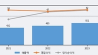 씨엔알리서치, 주가 +15.65% 상승 중... 거래량 급증