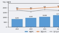 엔브이에이치코리아, 거래량 증가하며 주가 상승... 주가 +6.34% ↑