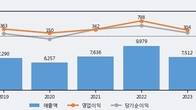 이랜텍, 전일 대비 거래량 4배 이상 급증... 주가 +7.65% ↑