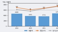백산, 거래량 실린 주가 하락... -4.01% ↓