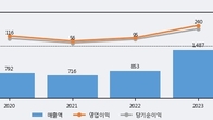 아이패밀리에스씨, 거래량 증가하며 주가 상승... 주가 +11.4% ↑