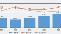 한국콜마, 주가와 거래량 동반 상승... 주가 +6.58% ↑