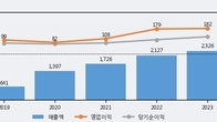 브랜드엑스코퍼레이션, 거래량 증가하며 주가 상승... 주가 +8.4% ↑