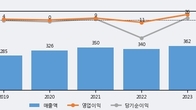 웹스, 거래량 실린 주가 하락... -8.06% ↓
