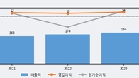 핑거스토리, 최근 5거래일 거래량 최고치 돌파... 주가 +5.02% ↑