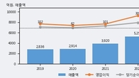 유니트론텍, 최근 5거래일 거래량 최고치 돌파... 주가 +6.45% ↑