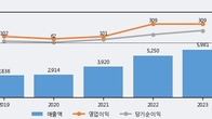 유니트론텍, 최근 5거래일 거래량 최고치 돌파... 주가 +6.45% ↑