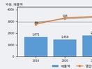 와이엠씨, 거래량 증가하며 주가 상승... 주가 +9.79% ↑