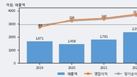 와이엠씨, 거래량 증가하며 주가 상승... 주가 +9.79% ↑