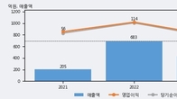 제이아이테크, 거래량 강세... 주가는 -7.11% 하락