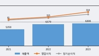 화승알앤에이, 거래량 최근 5거래일 최고치 돌파... 주가는 -3.16% 하락
