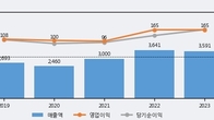 삼원강재, 주가 +5.22% 상승 중... 최근 5거래일 최고 거래량 돌파