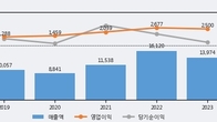 대한해운, 주가 +7.89% 상승 중... 최근 5거래일 최고 거래량 돌파