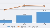 윤성에프앤씨, 거래량 증가하며 주가 상승... 주가 +12.08% ↑
