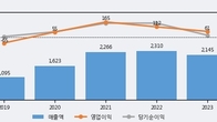 디아이, 주가와 거래량 동반 상승... 주가 +13.9% ↑