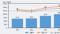 신원, 거래량 증가하며 주가 상승... 주가 +7.32% ↑