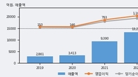 태웅로직스, 최근 5거래일 거래량 최고치 돌파... 주가 +5.07% ↑