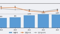 상신전자, 주가와 거래량 동반 상승... 주가 +12.3% ↑
