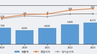 태양금속, 최근 5거래일 거래량 최고치 돌파... 주가 +8.6% ↑