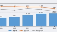 NICE, 거래량 최근 5거래일 최고치 돌파... 주가는 -3.0% 하락