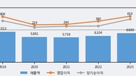 애경산업, 거래량 증가하며 주가 상승... 주가 +4.15% ↑