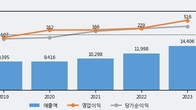 삼보모터스, 전일 대비 +6.27% 상승... 거래량 전일 3배 이상