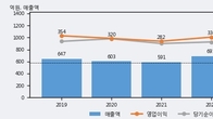케어젠, 최근 5거래일 거래량 최고치 돌파... 주가 +11.21% ↑