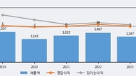 흥구석유, 전일 대비 거래량 3배 이상 급증... 주가 +20.96% ↑