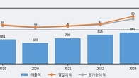 화성밸브, 주가 +14.29% 상승 중... 최근 5거래일 최고 거래량 돌파