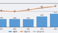 태광, 주가와 거래량 동반 상승... 주가 +11.1% ↑