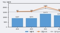 포스코스틸리온, 거래량 증가하며 주가 상승... 주가 +8.67% ↑