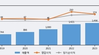 비엠티, 전일 대비 거래량 5배 이상 급증... 주가 +5.27% ↑